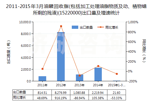 2011-2015年3月油鞣回收脂(包括加工處理油脂物質(zhì)及動、植物蠟所剩的殘渣)(15220000)出口量及增速統(tǒng)計